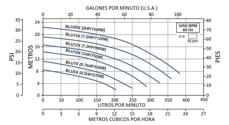 Curvas de rendimiento PANDA Serie BLU